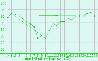 Courbe de l'humidit relative pour Isenvad