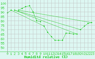 Courbe de l'humidit relative pour Church Lawford