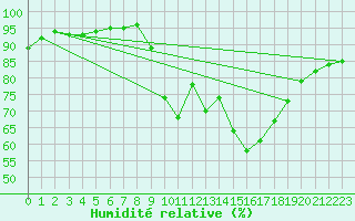 Courbe de l'humidit relative pour Biscarrosse (40)