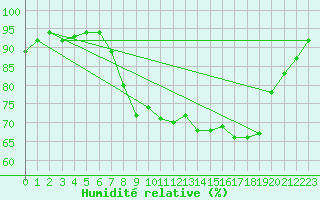 Courbe de l'humidit relative pour Keswick