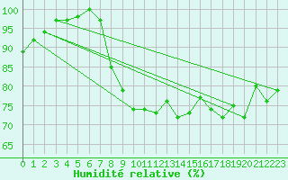 Courbe de l'humidit relative pour Pembrey Sands