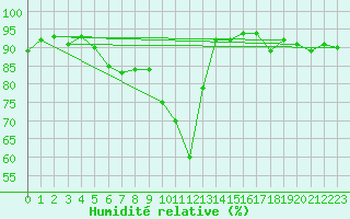 Courbe de l'humidit relative pour Ble - Binningen (Sw)