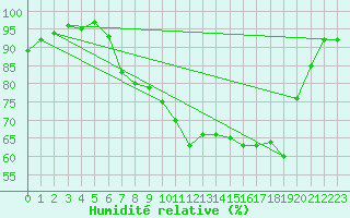Courbe de l'humidit relative pour Mona