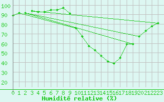 Courbe de l'humidit relative pour Soria (Esp)