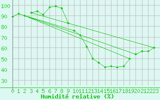 Courbe de l'humidit relative pour Dijon / Longvic (21)