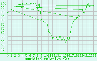 Courbe de l'humidit relative pour Albacete / Los Llanos