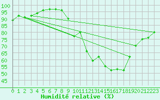 Courbe de l'humidit relative pour Nantes (44)