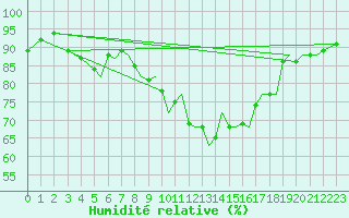 Courbe de l'humidit relative pour Bournemouth (UK)