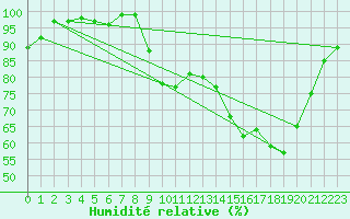 Courbe de l'humidit relative pour Saint-Girons (09)