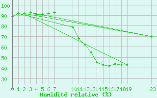 Courbe de l'humidit relative pour Grandfresnoy (60)