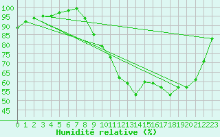Courbe de l'humidit relative pour Recoules de Fumas (48)