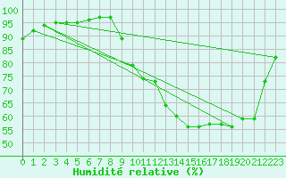 Courbe de l'humidit relative pour Sandillon (45)