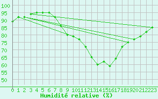 Courbe de l'humidit relative pour Lignerolles (03)