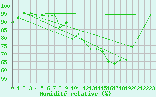 Courbe de l'humidit relative pour Kvamskogen-Jonshogdi 