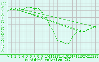 Courbe de l'humidit relative pour Tours (37)