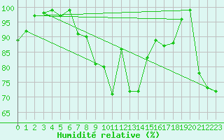 Courbe de l'humidit relative pour Gttingen