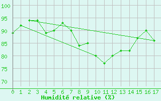 Courbe de l'humidit relative pour Puerto de Leitariegos