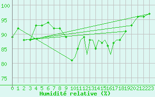 Courbe de l'humidit relative pour Scilly - Saint Mary's (UK)