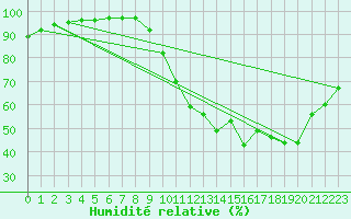 Courbe de l'humidit relative pour Avord (18)