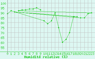 Courbe de l'humidit relative pour Aizenay (85)