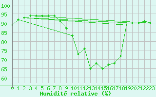 Courbe de l'humidit relative pour Ile de Groix (56)