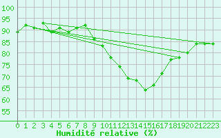 Courbe de l'humidit relative pour Lemberg (57)