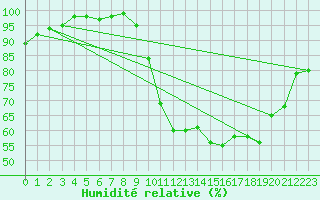 Courbe de l'humidit relative pour Civray (86)