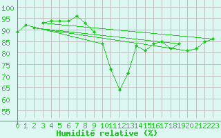 Courbe de l'humidit relative pour Potes / Torre del Infantado (Esp)