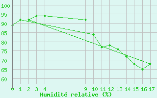 Courbe de l'humidit relative pour Saint-Haon (43)