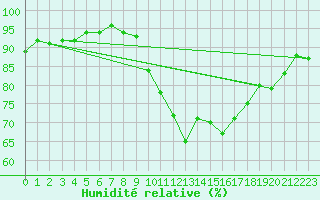 Courbe de l'humidit relative pour Annecy (74)