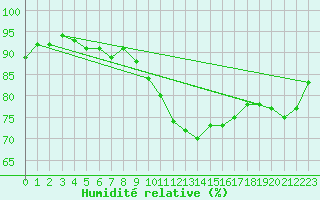 Courbe de l'humidit relative pour Munte (Be)