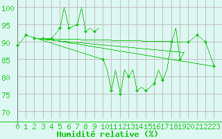 Courbe de l'humidit relative pour Blackpool Airport