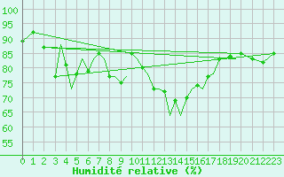 Courbe de l'humidit relative pour Guernesey (UK)