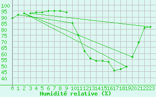 Courbe de l'humidit relative pour Grandfresnoy (60)