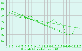 Courbe de l'humidit relative pour Helgoland