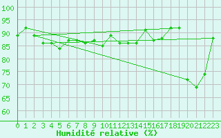 Courbe de l'humidit relative pour Makkaur Fyr