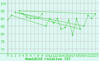 Courbe de l'humidit relative pour Grimentz (Sw)