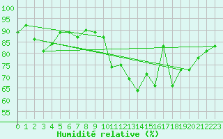 Courbe de l'humidit relative pour Muret (31)