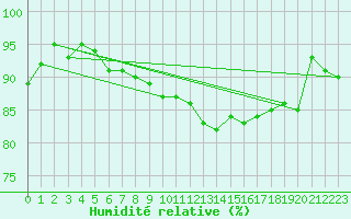 Courbe de l'humidit relative pour Nordkoster