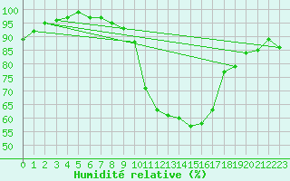Courbe de l'humidit relative pour Boscombe Down