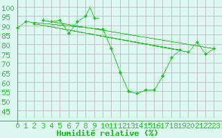 Courbe de l'humidit relative pour Gibraltar (UK)
