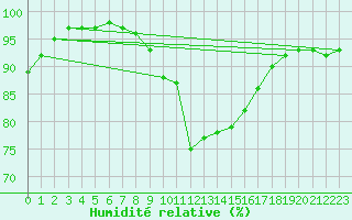 Courbe de l'humidit relative pour Cannes (06)