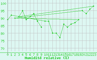 Courbe de l'humidit relative pour La Brvine (Sw)