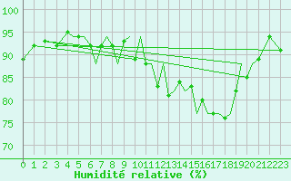 Courbe de l'humidit relative pour Guernesey (UK)