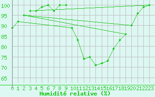 Courbe de l'humidit relative pour Saint-Brieuc (22)