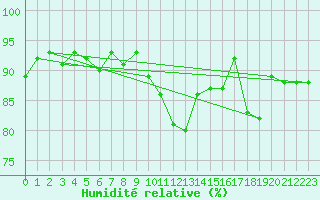 Courbe de l'humidit relative pour Trgueux (22)