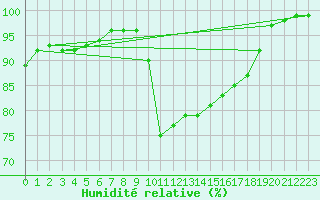 Courbe de l'humidit relative pour Dunkerque (59)