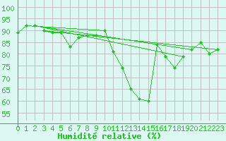 Courbe de l'humidit relative pour Caen (14)