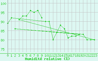 Courbe de l'humidit relative pour Coburg