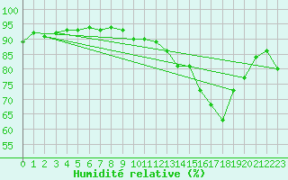Courbe de l'humidit relative pour Lige Bierset (Be)